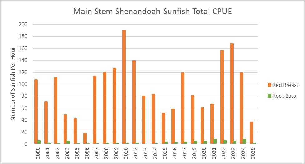 按年計算每單位活動的主幹 Shenandoah River 太陽魚捕獲的條形圖。