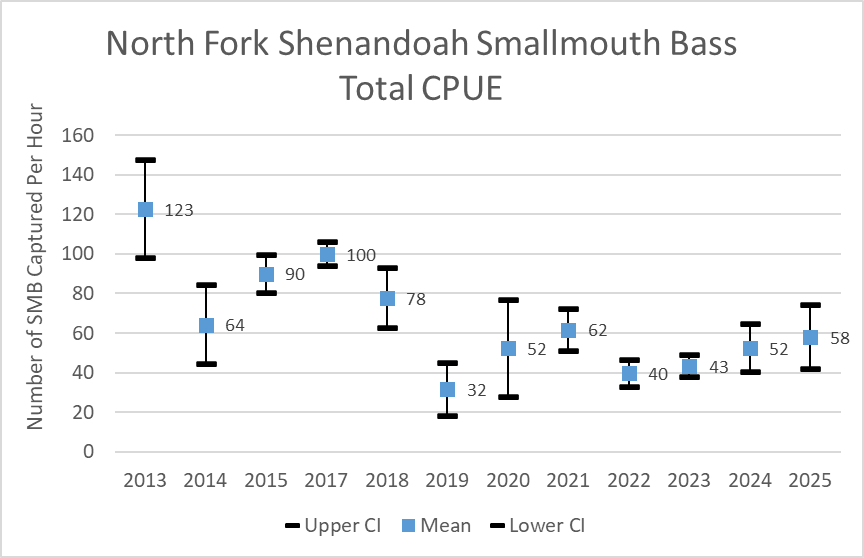 北堡Shenandoah河小嘴巴士按年計算單位捕獲總量圖表