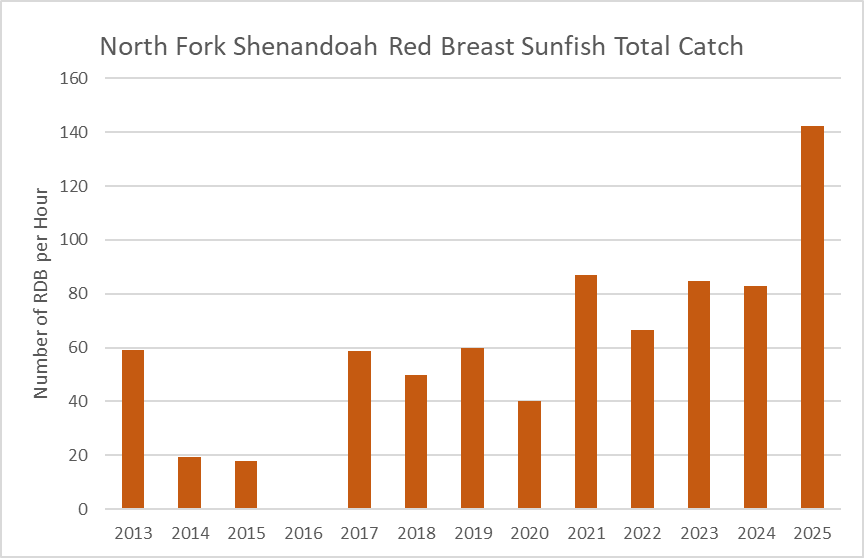 北堡 Shenandoah 河紅胸太陽魚總捕獲的長條圖