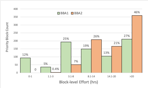 每年進行的兩個鳥類調查的區塊工作量以小時為單位和 BBA 1 和 BBA 2 之間的計數比較