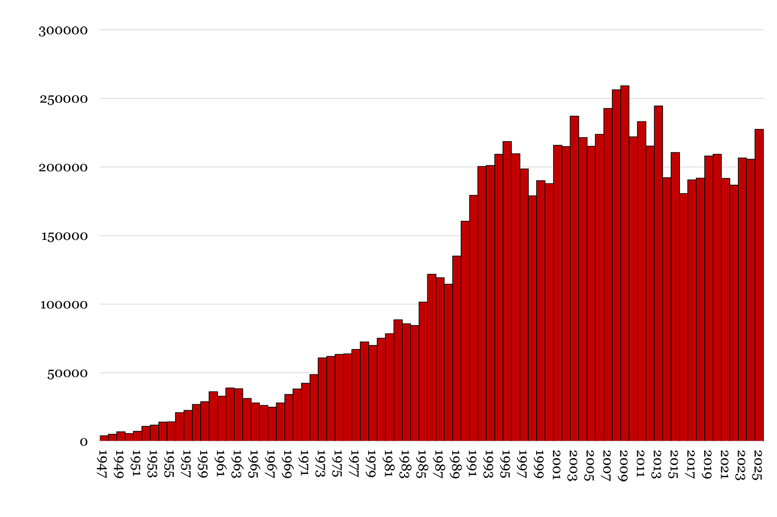 顯示從左至右從 1947 到 2009 數字不斷增加、隨後每年微幅減少的長條圖。