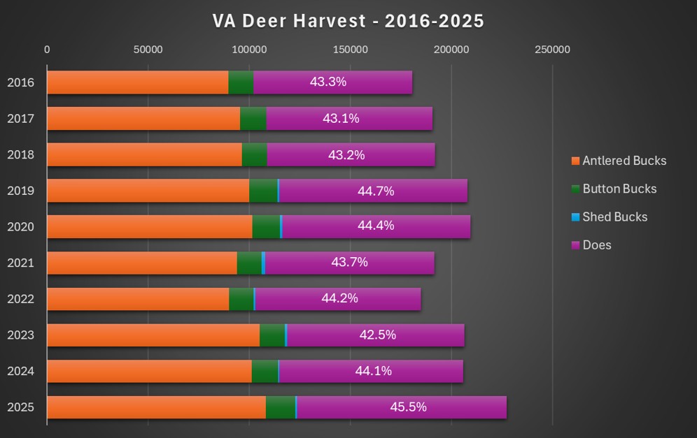 柱狀圖顯示2016 和2025 之間每年的不同數量,以及雄鹿、鈕扣雄鹿、脫落雄鹿和母鹿的比例。
