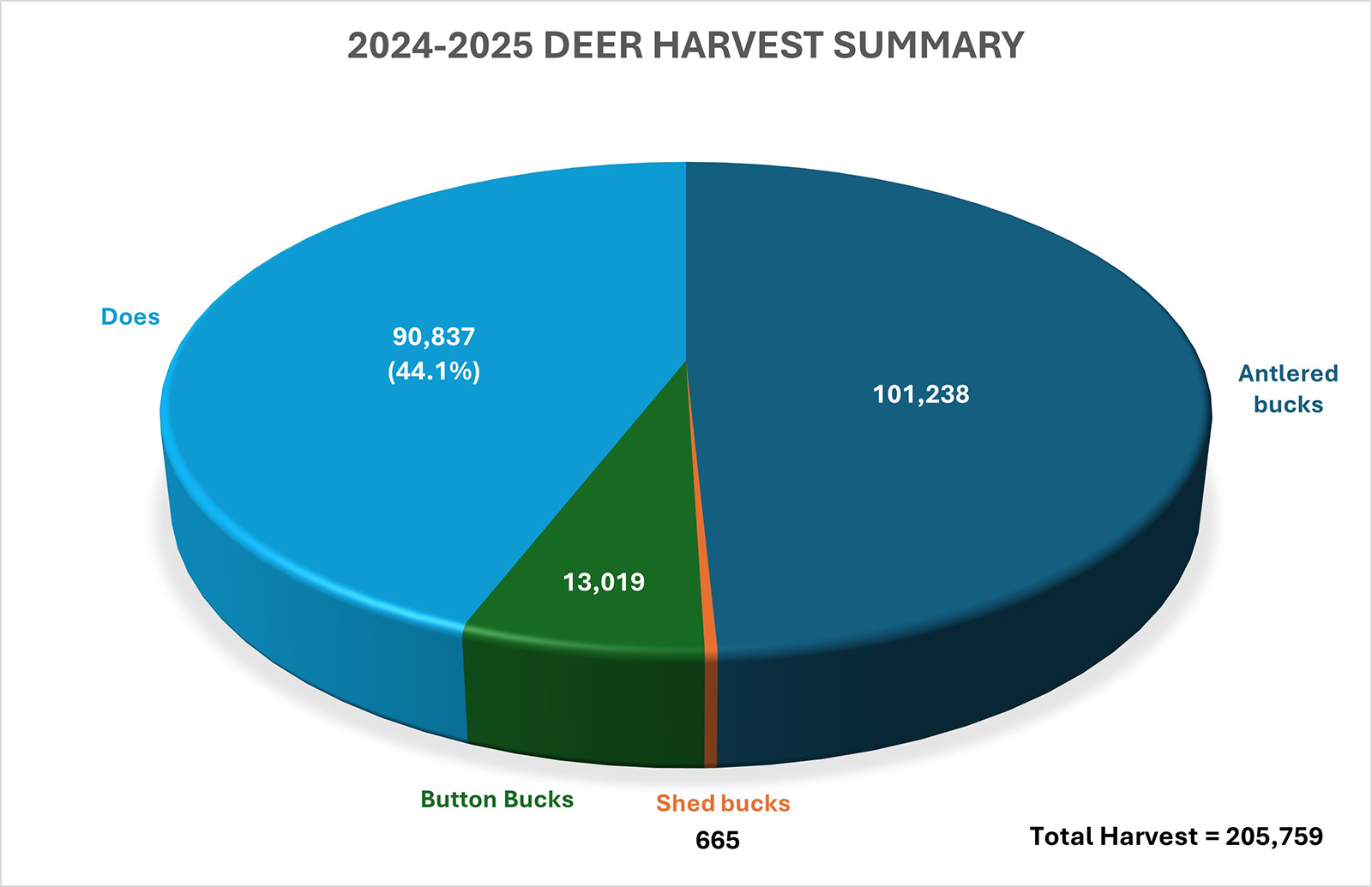圓形圖顯示大約一半為深藍色，幾乎一半為淺藍色，一小部分為綠色，一片則為橙色。
