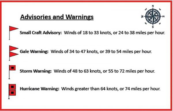 建議和警告類型的細目